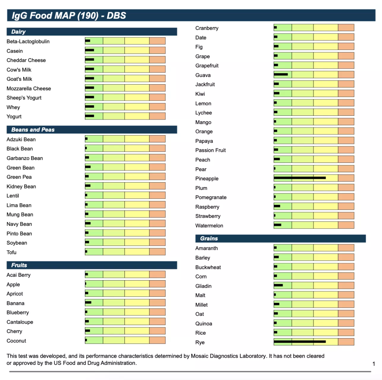 Výsledek testu na potravinové intolerance IgG Food MAP - 1. část